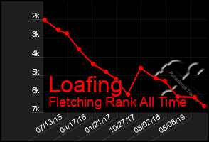 Total Graph of Loafing