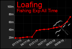 Total Graph of Loafing