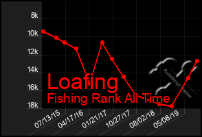 Total Graph of Loafing