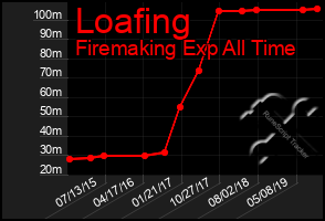 Total Graph of Loafing