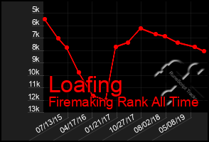 Total Graph of Loafing