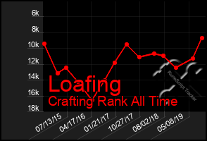 Total Graph of Loafing