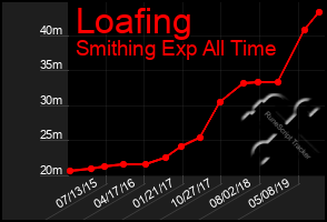 Total Graph of Loafing