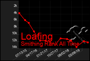 Total Graph of Loafing