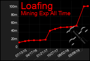 Total Graph of Loafing