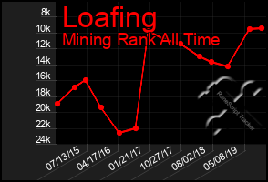 Total Graph of Loafing