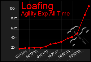 Total Graph of Loafing