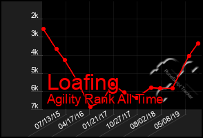 Total Graph of Loafing