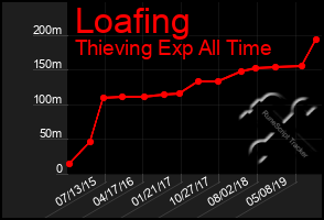 Total Graph of Loafing