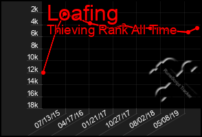 Total Graph of Loafing