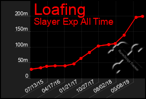 Total Graph of Loafing