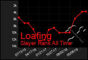 Total Graph of Loafing