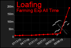 Total Graph of Loafing