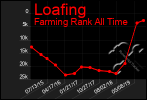 Total Graph of Loafing