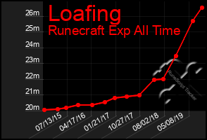 Total Graph of Loafing