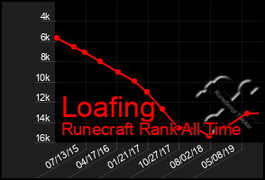 Total Graph of Loafing