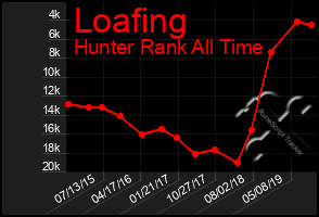 Total Graph of Loafing