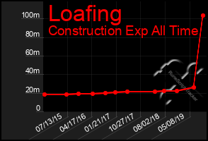 Total Graph of Loafing