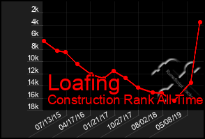 Total Graph of Loafing