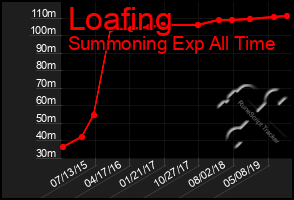 Total Graph of Loafing