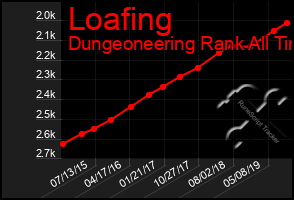 Total Graph of Loafing