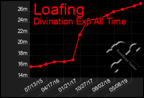 Total Graph of Loafing