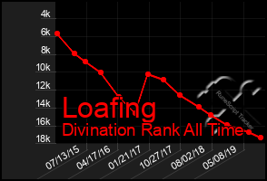 Total Graph of Loafing