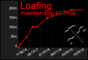 Total Graph of Loafing