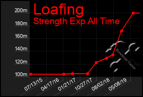 Total Graph of Loafing