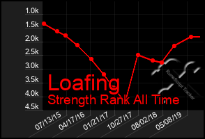 Total Graph of Loafing