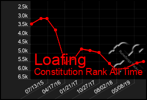 Total Graph of Loafing