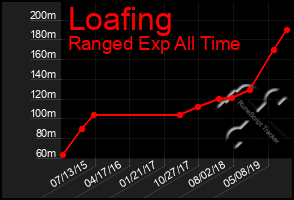 Total Graph of Loafing