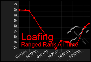 Total Graph of Loafing