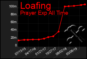 Total Graph of Loafing