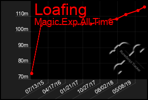 Total Graph of Loafing