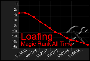 Total Graph of Loafing