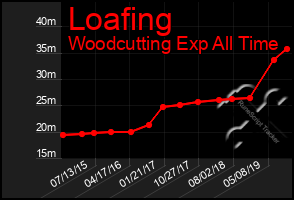 Total Graph of Loafing