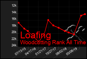 Total Graph of Loafing