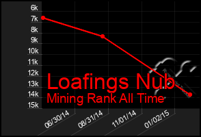 Total Graph of Loafings Nub