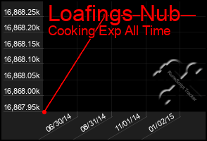 Total Graph of Loafings Nub