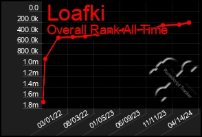 Total Graph of Loafki