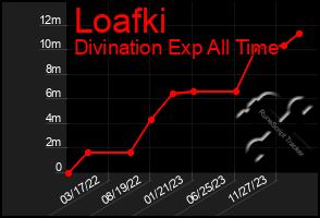 Total Graph of Loafki