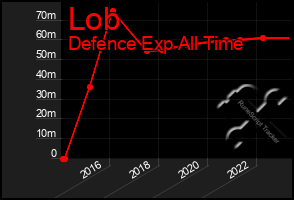 Total Graph of Lob