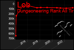 Total Graph of Lob