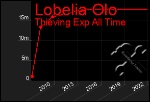 Total Graph of Lobelia Olo