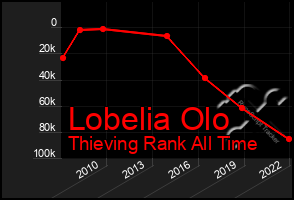 Total Graph of Lobelia Olo