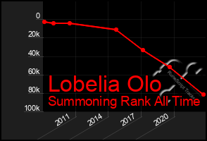 Total Graph of Lobelia Olo