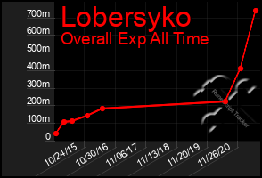 Total Graph of Lobersyko