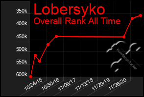 Total Graph of Lobersyko