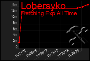 Total Graph of Lobersyko